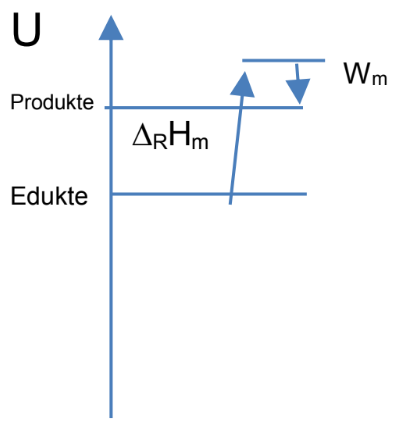 Energie-Diagramm: Edukte, Produkte, Reaktionsenthalpie ΔR Hm und Arbeit Wm eingezeichnet.